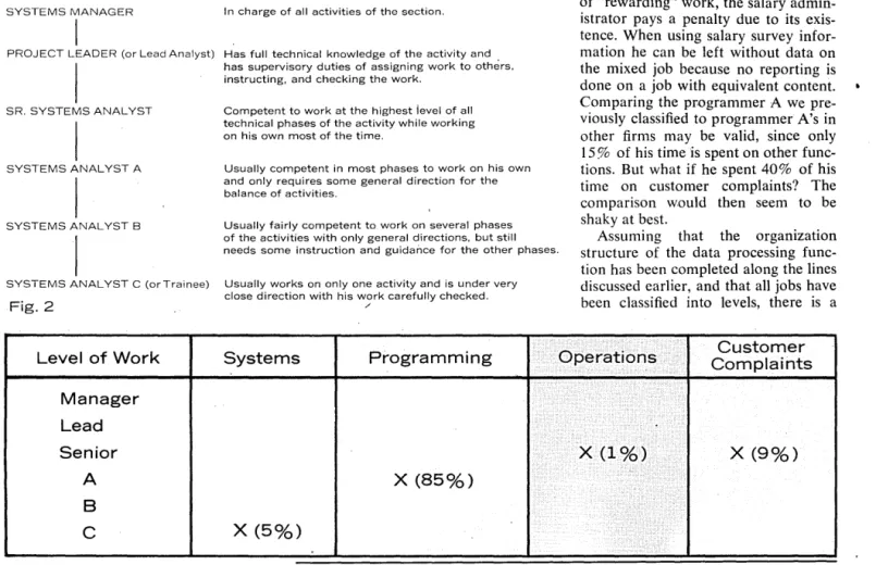 Fig.  2  Level  of Work  Manager  Lead  Senior  A  B  C  Fig.  3  58 