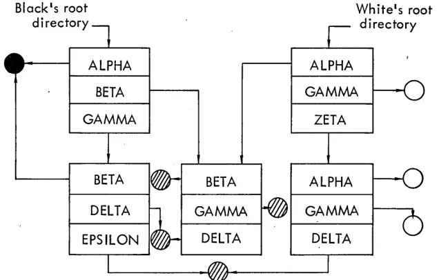 Fig. 2. shaded file, different sented taining may right whereas pointer Schematic representation of a file directory structure for two users (Black and White)