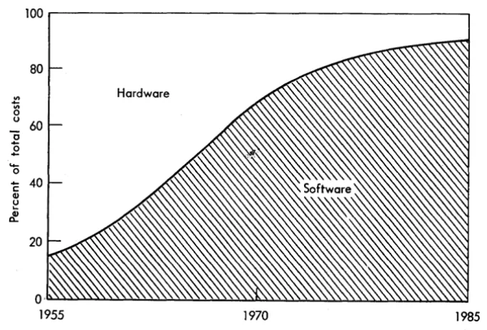 Fig. 6. Hardware/software cost trends. 