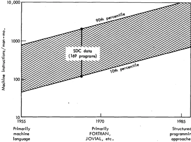 Fig. 7. Technology forecast: software productivity. 
