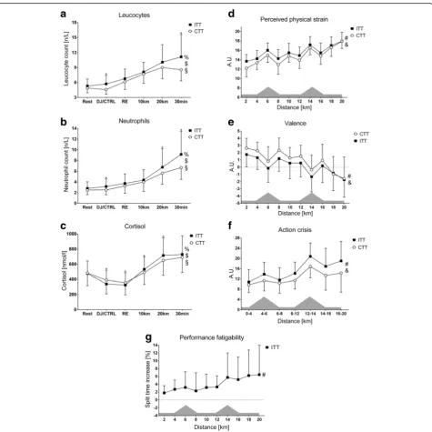 Fig. 1 Trial-related differences in main study variables in response to running with mild exercise-induced muscle damage
