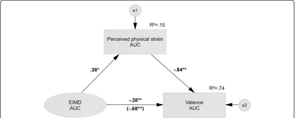 Table 1 Zero-order correlations between trial-relateddifferences in area under the curve of main study variables
