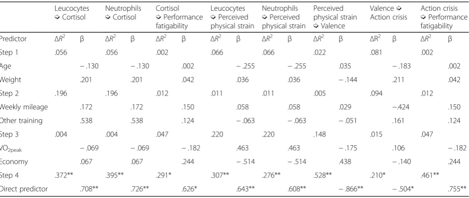 Table 2 Mediation analysis of perceived physical strainaccounting for relationship between exercise-induced muscledamage and valence