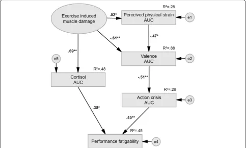 Fig. 3 Structural equation model of physiological and perceptual effects on performance fatigability