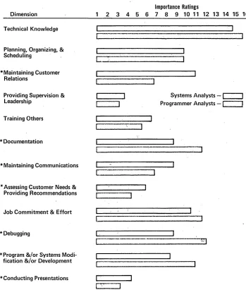 Fig. 1 presents the results of cation Assessing Customer Needs, and Con-SA'S SA'S tions, Maintaining Communications, Statistical tests were performed, and ducting Presentations