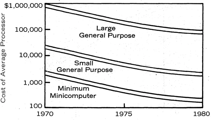Fig. 3. Cost of central processors. 