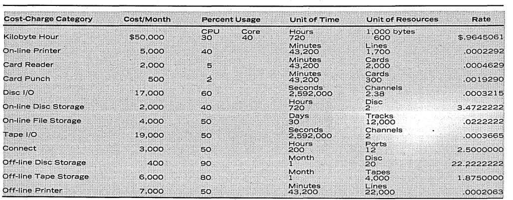 Table 1. Cost-charge categories 