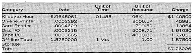 Table 2. Sample charges for an average batch job 