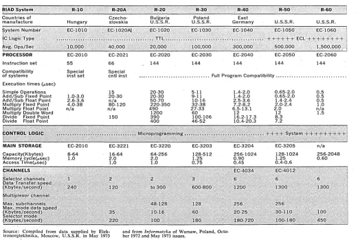 Table 1. Characteristics of RIAD computer systems. 