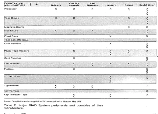 Table 2. Major RIAD System peripherals and countries of their manufacture. 