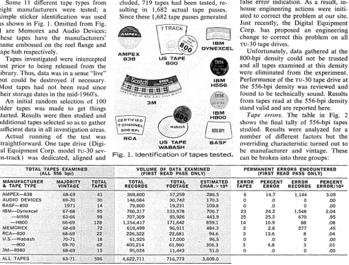 Fig. WABASH 1. Identification of tapes tested. 
