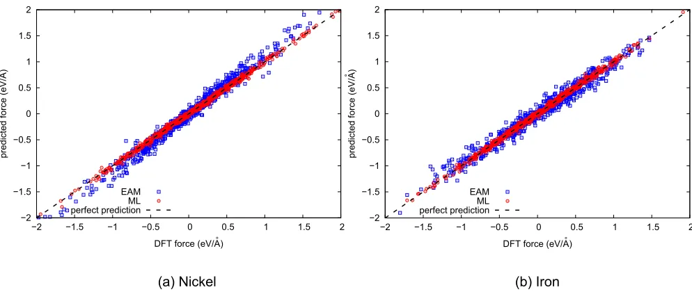 FIG. 8. Scatter plots showing accuracy of GP regression vs EAM on 200 randomly selected testing conﬁgurations
