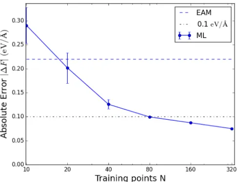 FIG. 9. Average force error for Fe atoms within 3 Å of a vacancyas a function of the size of the database.