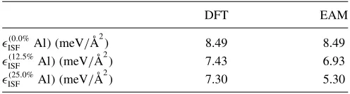 TABLE IV. Intrinsic stacking fault energies at different Alconcentrations.