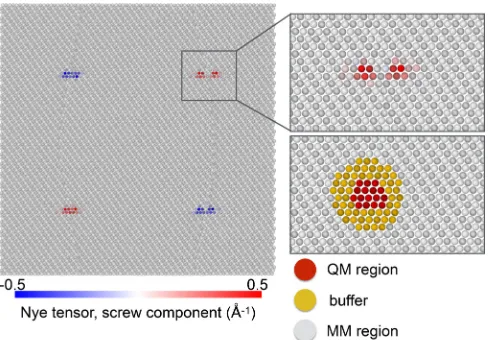 FIG. 1. Quadrupole of screw dislocations in γQMcording to the value of the screw component of the Nye tensor, whichwas also used to deﬁne the QM region