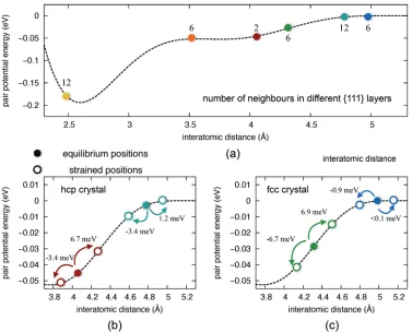 FIG. 6. Pair interaction potential for Ni atoms. Panel (a): full energy proﬁle (dashed line) and neighbors positions (circles)