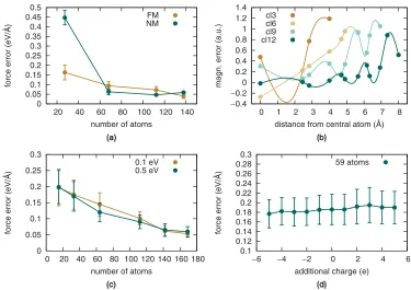 TABLE II. Relation between the strength of the magnetic mo-ment constraint and the force error.