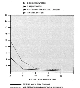 Fig. 2. Blocking factor analysis; benchmark study results. 