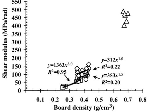 Fig. 11. Experimental shear moduli of SW evaluated by squaresGSWRα (opencircles) and GSWS (open diamonds), compared with the shear moduliof PW and FB evaluated by GPWα (open triangles) and GFBα (open), respectively