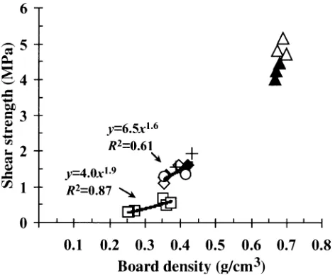 Fig. 13. Shear strength of SW (ﬁlled diamondsopen circles, type 1; crosses, types 2, 3;, type 4; open diamonds, type 5), of PW (ﬁlled triangles,type 6; open triangles, type 7), and of FB (open squares, type 8)
