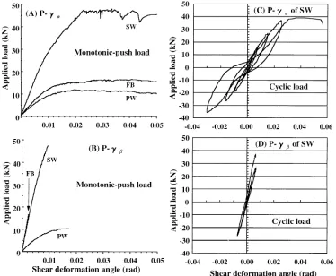 Fig. 5. Examples of the P–P–γα andγ� curves. The specimens in (A)and (B) are SW (0.43g/cm3), PW(0.69g/cm3), and FB (0.38g/cm3)under the monotonic-push load.The setting direction of SW andPW is perpendicular