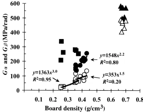 Fig. 6. Values of Kα (open symbols) and K� (ﬁlled symbols) of SW(circles), PW (triangles), and FB (squares) in relation to the boarddensity