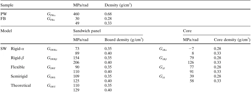 Fig. 9. Values of GcRα (open circles), GcR� (ﬁlled circles), GcF (opentriangles), and GcS (open diamonds) in relation to the core density ofSW and their regression curves (solid lines)