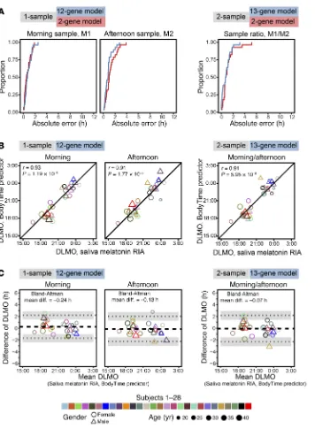 Figure 4. External validation and per-formance of the NanoString BodyTime predictors. (A) Cumulative frequency distributions of the absolute prediction errors of the 1-sample and 2-sample NanoString BodyTime predictors when they were applied to the VALI st