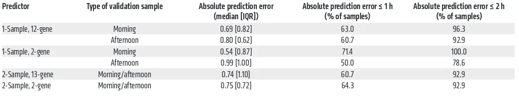 Table 2. External validation of the BodyTime predictors in the independent VALI study