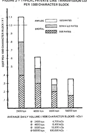 FIGURE 2 - TYPICAL PRIVATE LINE TRANSMISSION COST 