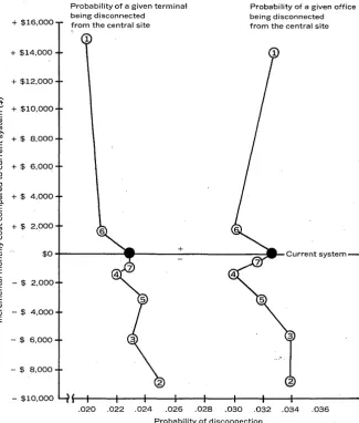 Fig. 1. studied: sharing, For one 500-terminal network, seven strategies for insuring reliability were (1) multiple communications links, (2) modem sharing, (3) multiple modem (4) dial-up backup lines with modem sharing, (5) partial dial-up backup with 