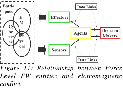 Figure 11: Relationship between ForceLevel EW entities and elctromagnetic
