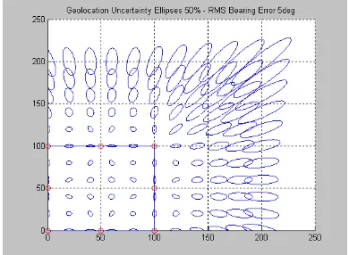 Figure 1: Geolocation error ellipses for 0.5deg. rms DF sensors onboard 2 platformswith stand-off range of 100km