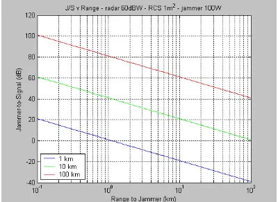 Figure 5: Jammer-to Signal Ratio versusRange for a 100Watt noise jammer against