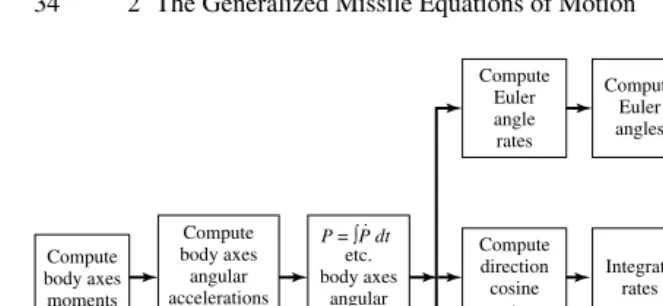 Fig. 2.5. Rotational dynamics of a rigid body.