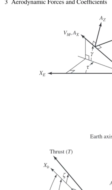 Fig. 3.3. Aerodynamic forces: wind axes.