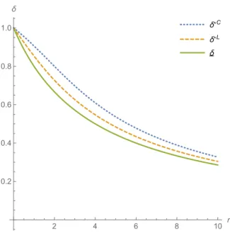 Figure 2. Thresholds , ⇤L , and ⇤C as a function of r