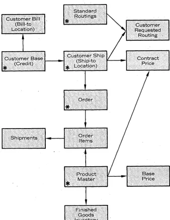 Fig. 2. Entry into the data base customer, but there can be made through keys in any of the asterisked records