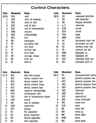 Table 2. ASCII has only 33 control characters. The LLL set has 61, including new con-trols desirable for operating interactive terminals