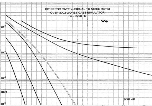 Fig. 2. arated the modems by the Tests conducted with the worst case line simulator sep-how well their line equalizers worked