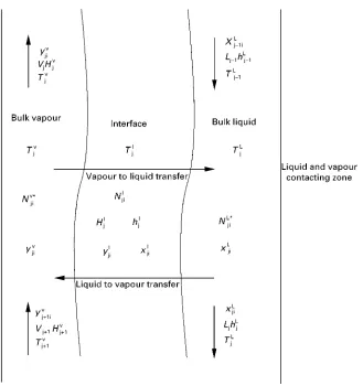 Figure 3Model of a nonequilibrium separation and mass transfer.