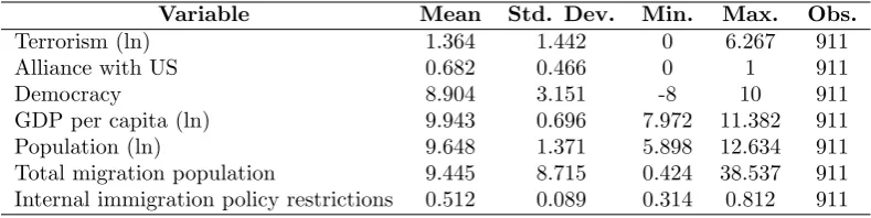 Table I. Descriptive statistics: Dependent variable and controls