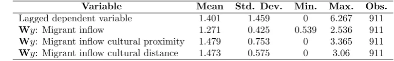 Table II. Descriptive statistics: Spatial lags and lagged dependent variable