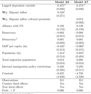 Table IV. Terrorism di↵usion: Non-linear e↵ect of Democracy