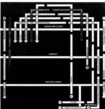 Fig. 5. ate organization for the computer center is functional. This The processing of data is a production operation; consequently, the appropri-simplified work flow and interface diagram shows the functions involved