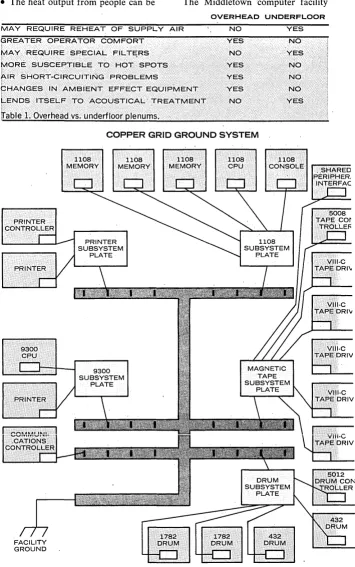 Fig. 4. Most electrical grounding systems have subsystem plates attach. A central grid system like this a single large central plate to which the one works better; but must be installed before other cabling, making it apoor choice for existing facilities