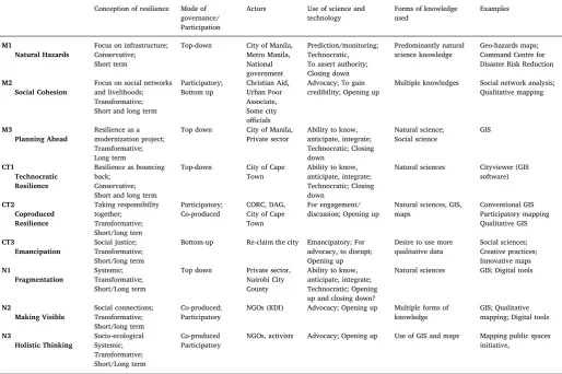 Table 1Summary table