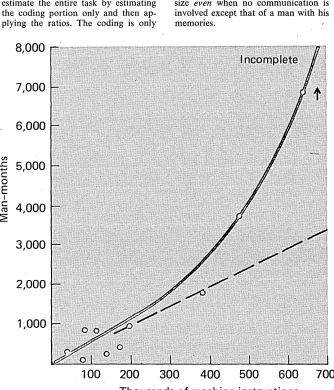 Fig.- 5. complete As a projeCt's complexity increases, the number of man-months required to it goes up exponentially