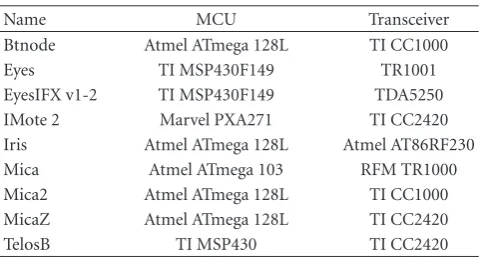 Table 1: List of typical sensor nodes.