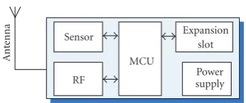 Figure 4: Typical architecture of sensor node.